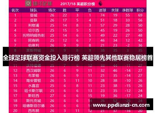 全球足球联赛资金投入排行榜 英超领先其他联赛稳居榜首